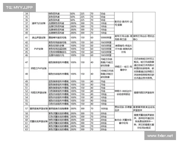 魔兽世界怀旧服：坐骑等级上限的全新修改方案